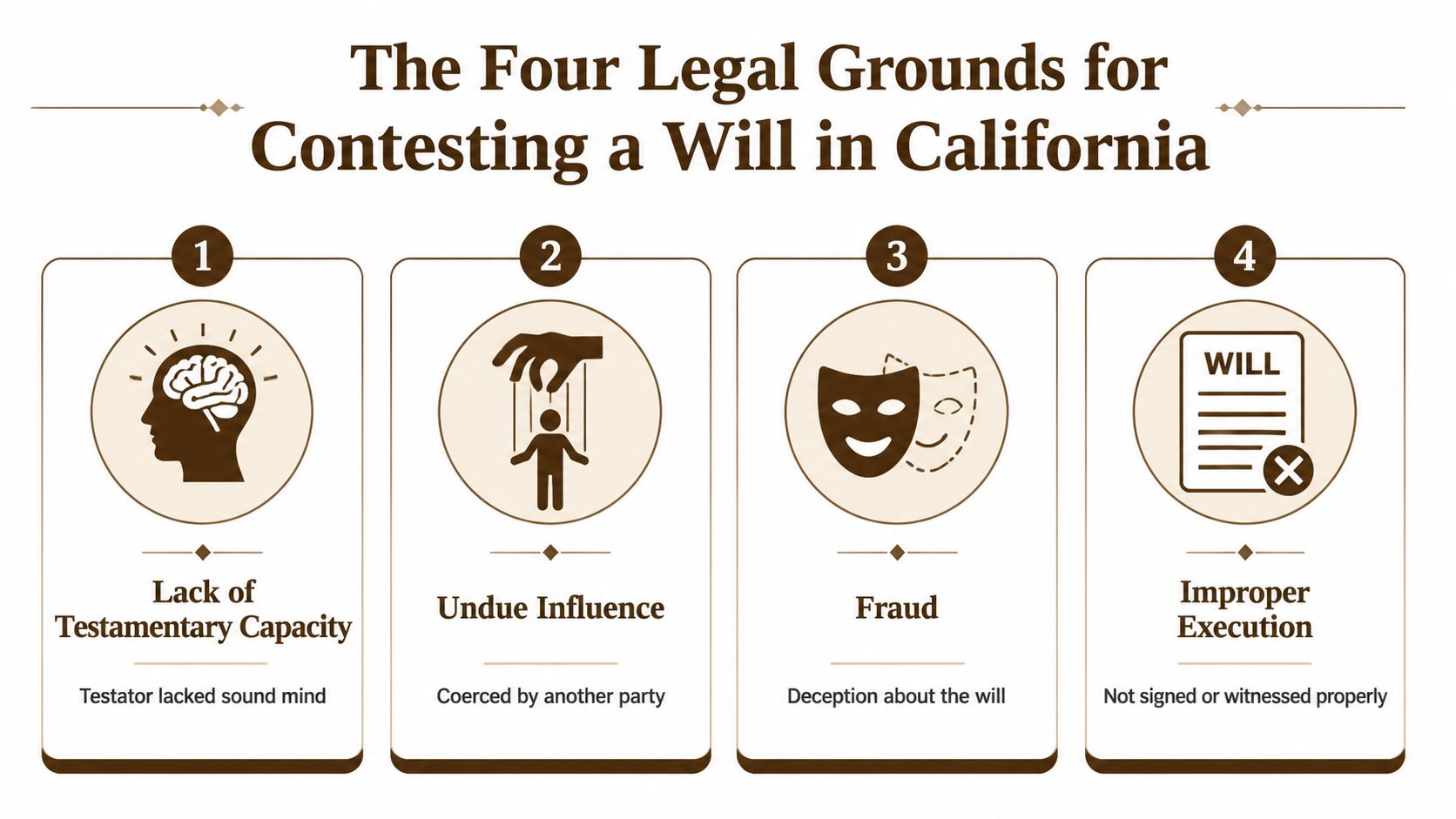 An infographic detailing the four legal grounds for contesting a will in California, including capacity, influence, fraud, and execution.