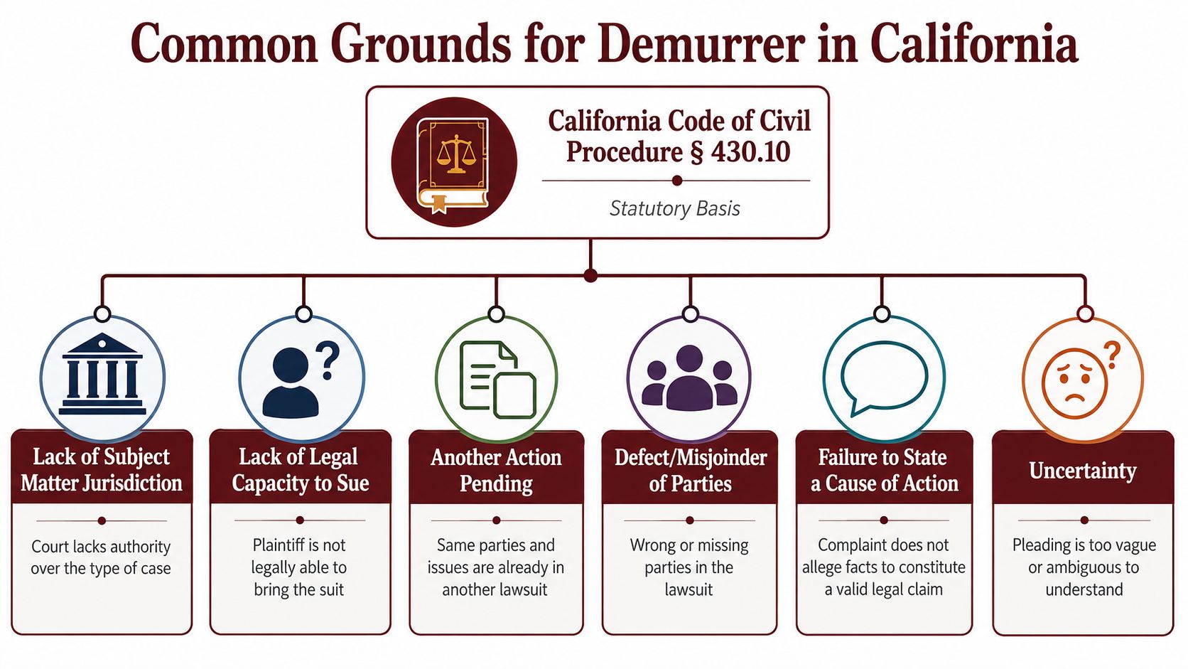 A diagram outlining the common legal grounds for a demurrer in California under CCP section 430.10.
