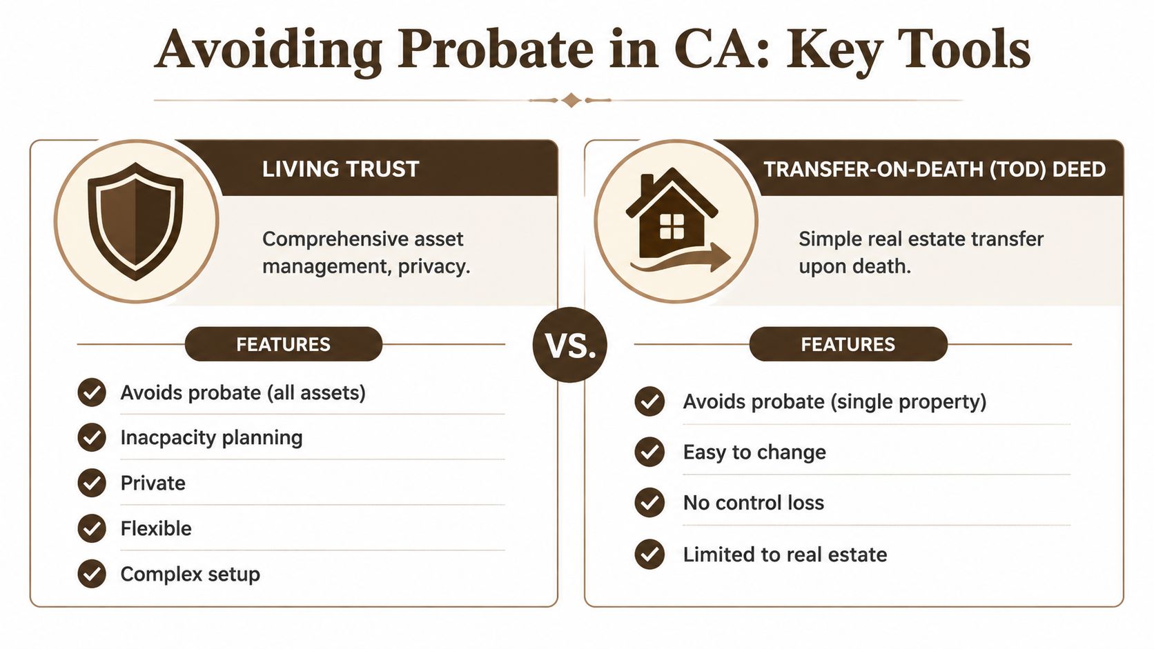 A comparison chart outlining key estate planning tools to avoid probate in California for homeowners.