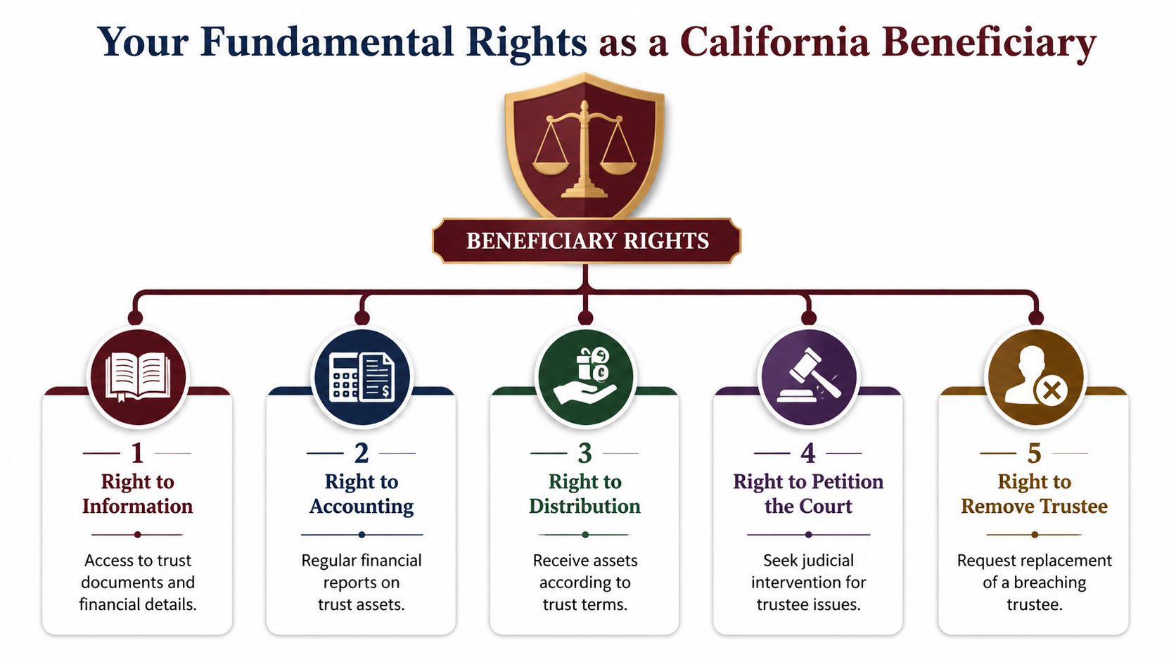 An infographic titled Your Fundamental Rights as a California Beneficiary showing five key legal rights for trust beneficiaries.