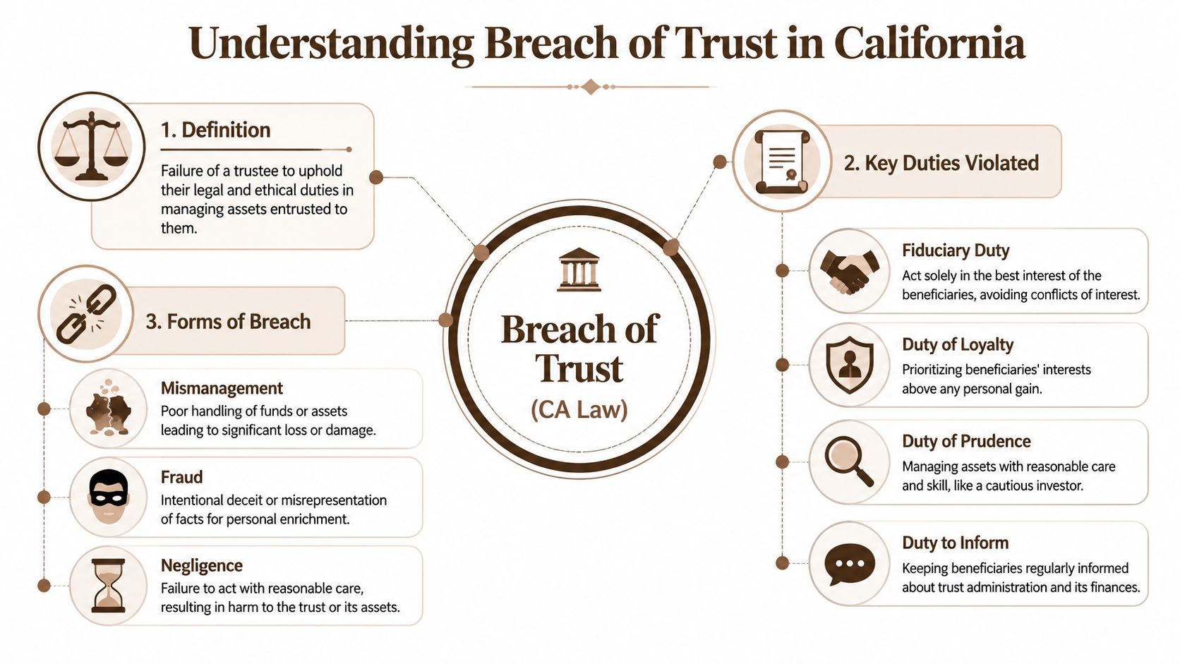 An infographic explaining the definition, forms, and violated duties regarding a breach of trust in California law.