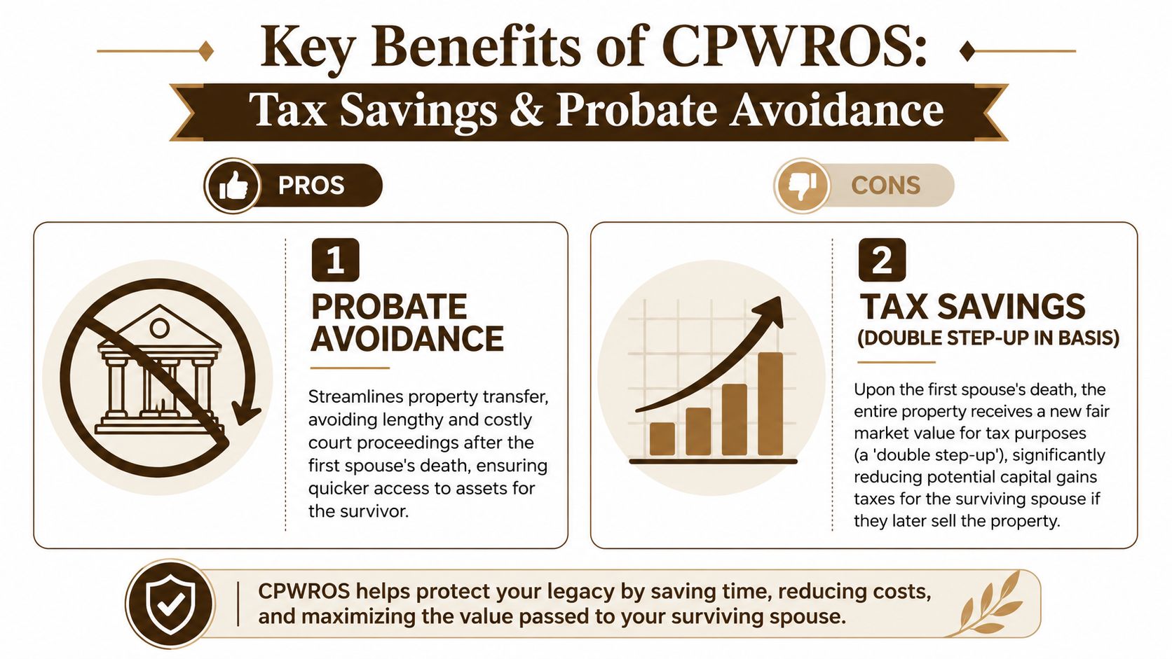 An infographic detailing the benefits of Community Property with Right of Survivorship including probate avoidance and tax savings.