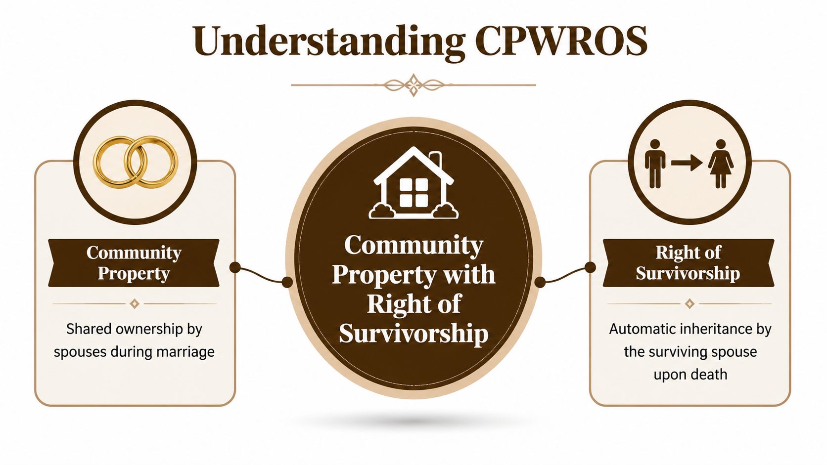 A diagram explaining Community Property with Right of Survivorship, highlighting shared ownership and automatic spousal inheritance.