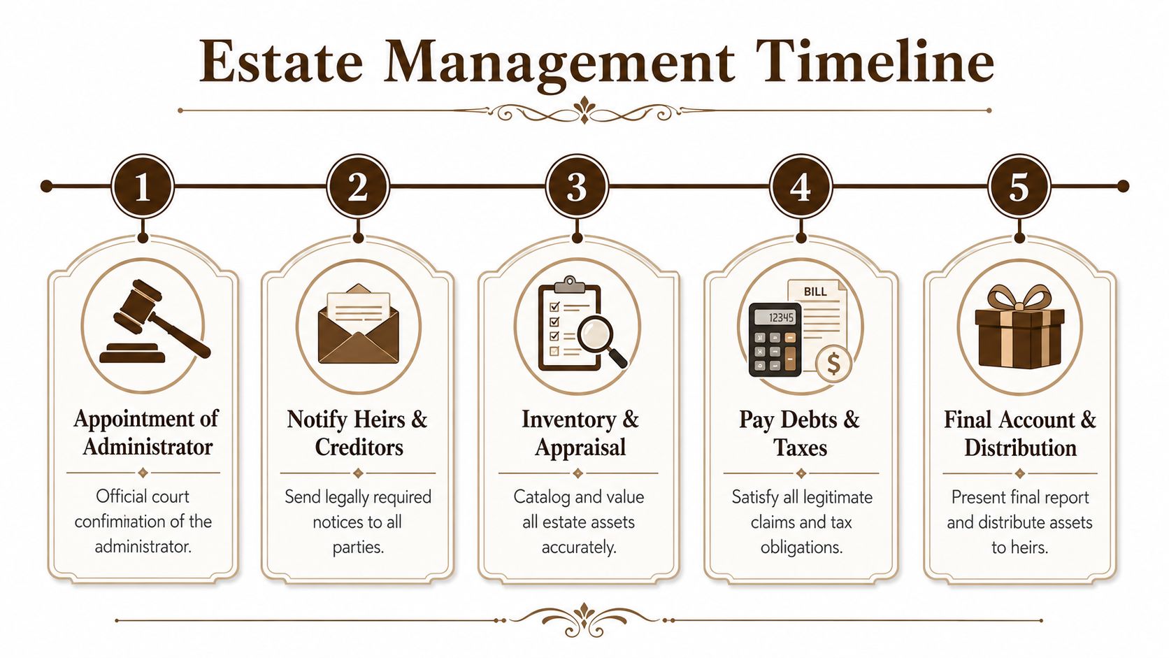 An infographic showing the five-step timeline for the legal process of estate management and distribution.