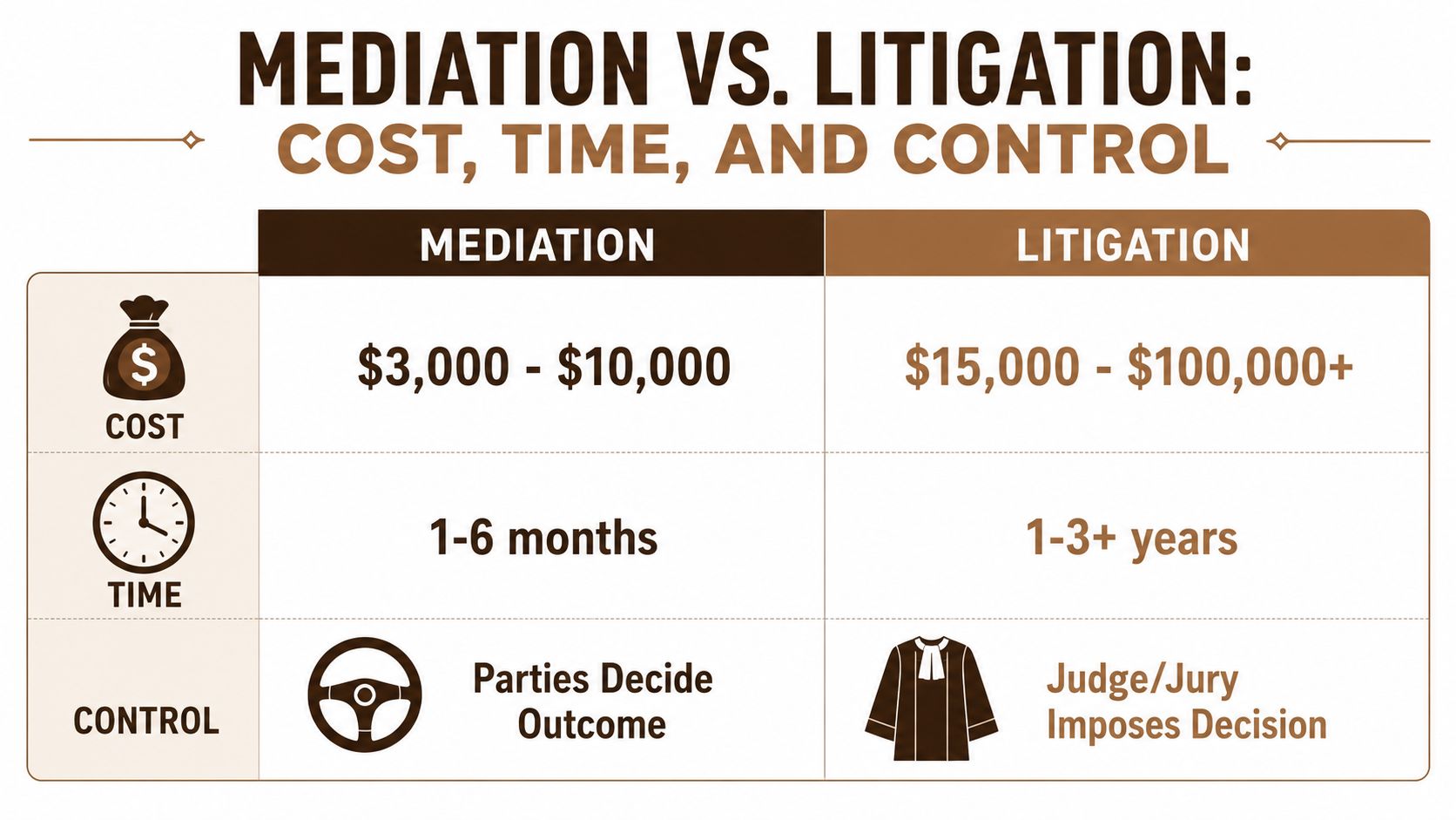 A comparison chart highlighting the differences between mediation and litigation regarding cost, time, and control.