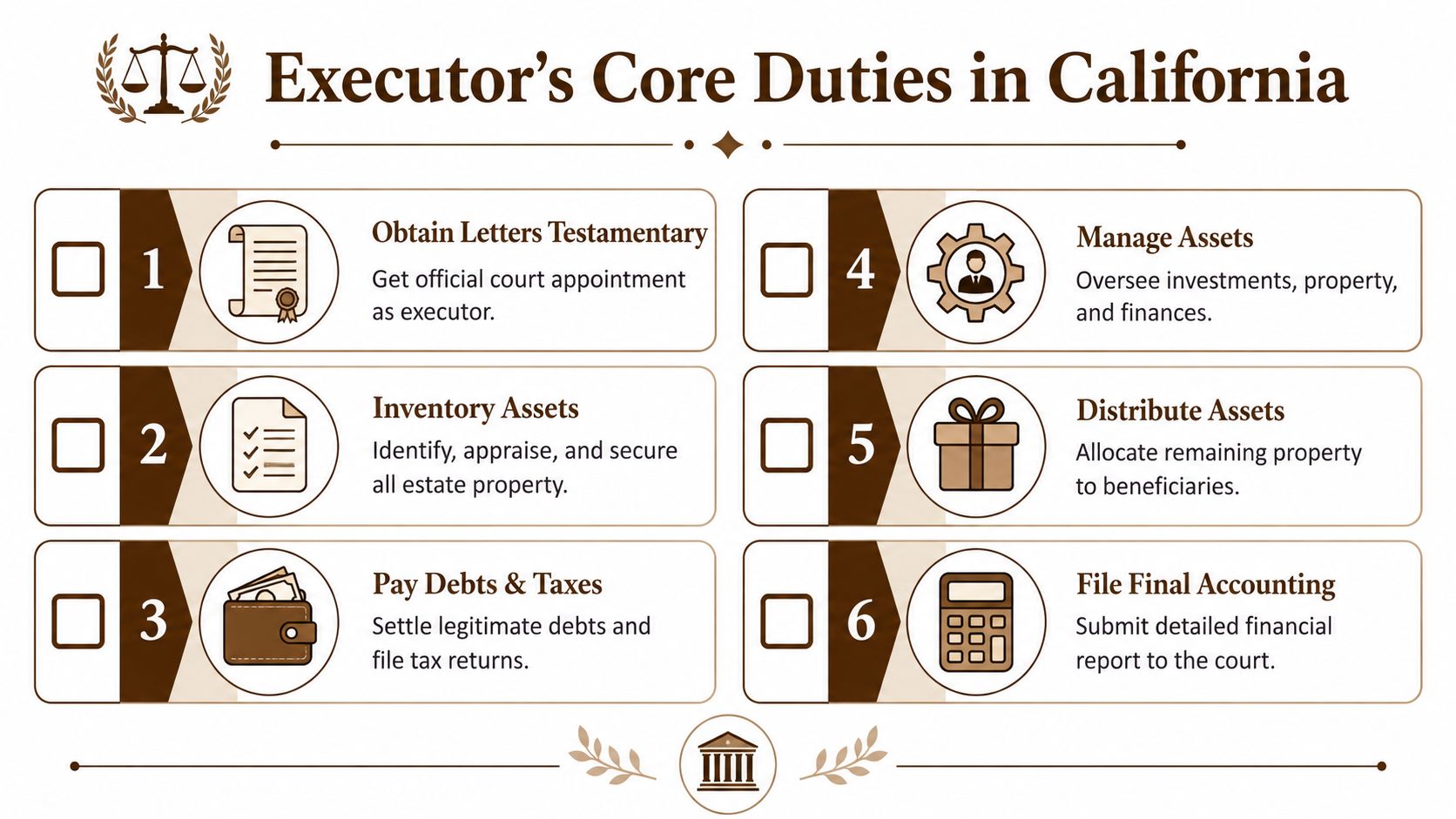 A checklist infographic outlining the six core duties of an executor in the state of California.