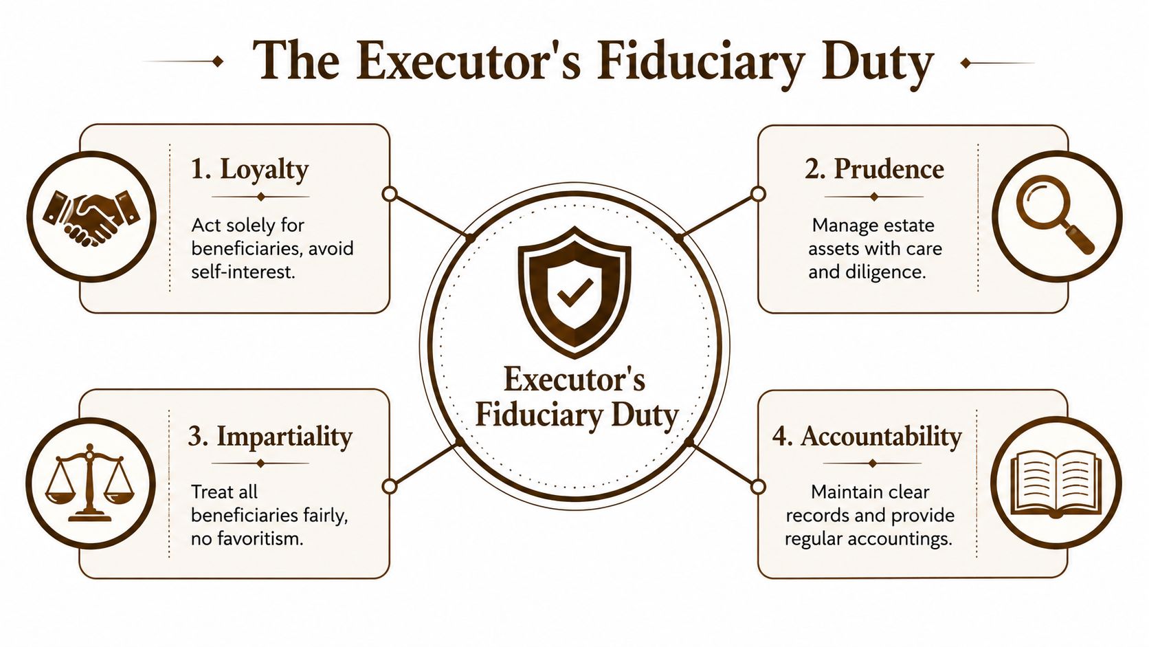 A diagram outlining the four core fiduciary duties of an executor: loyalty, prudence, impartiality, and accountability.
