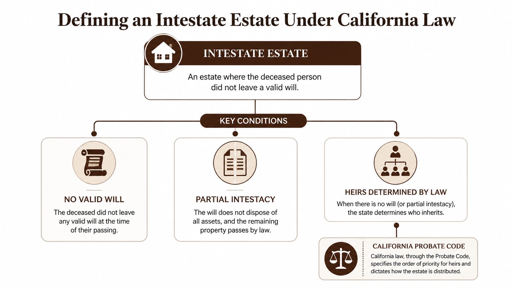 A flowchart explaining the definition and key conditions of an intestate estate under California probate law.