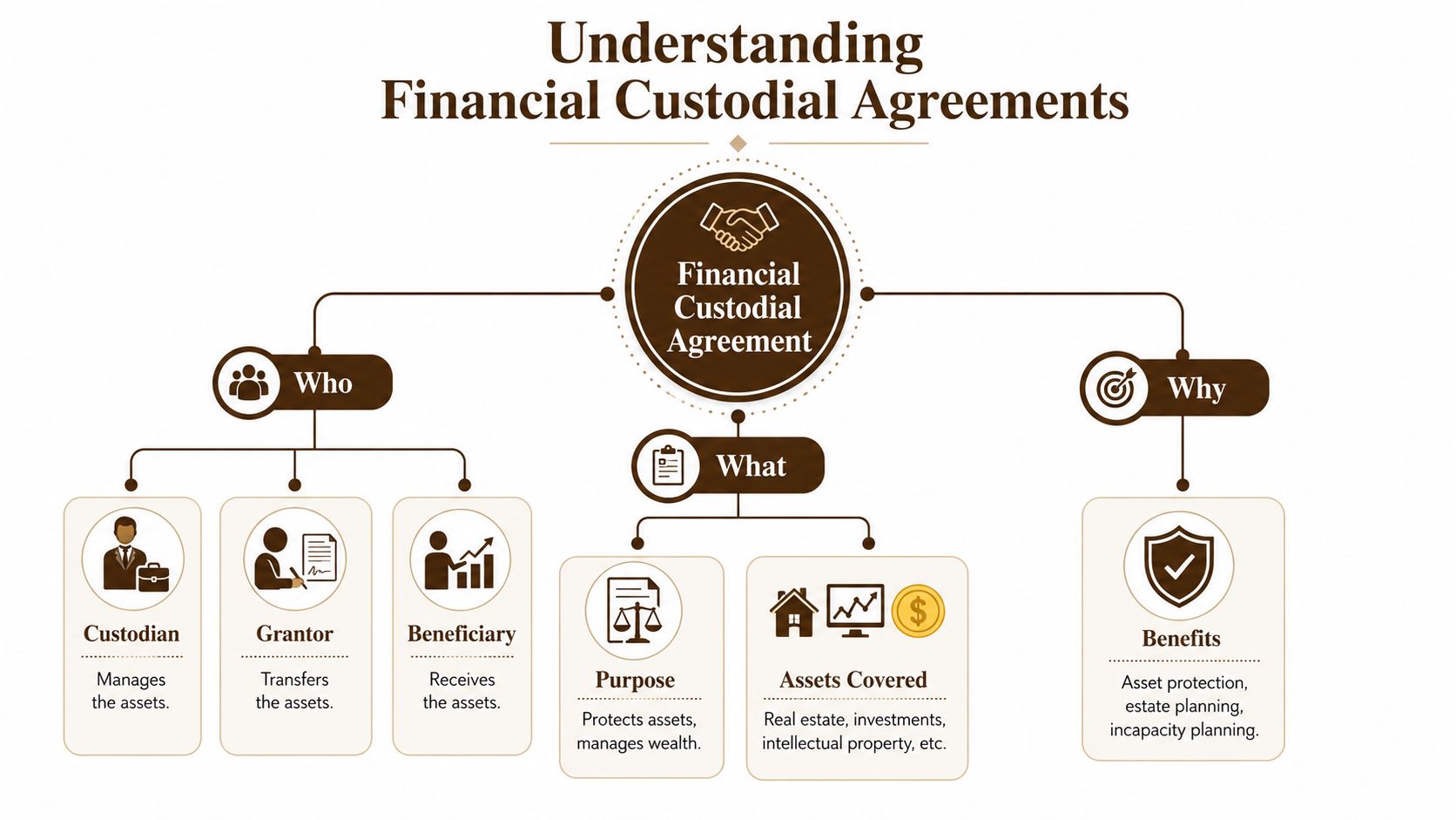 A diagram explaining financial custodial agreements, detailing the participants, purpose, covered assets, and key benefits.
