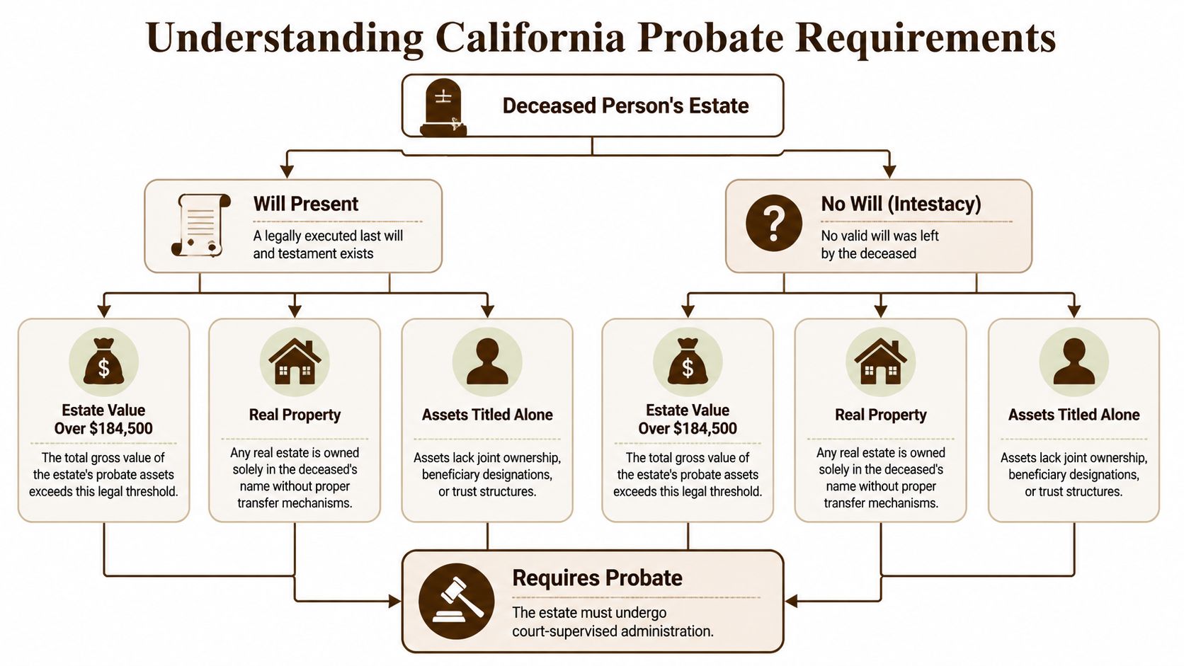 A flowchart explaining the conditions under which a deceased person's estate must go through California probate proceedings.