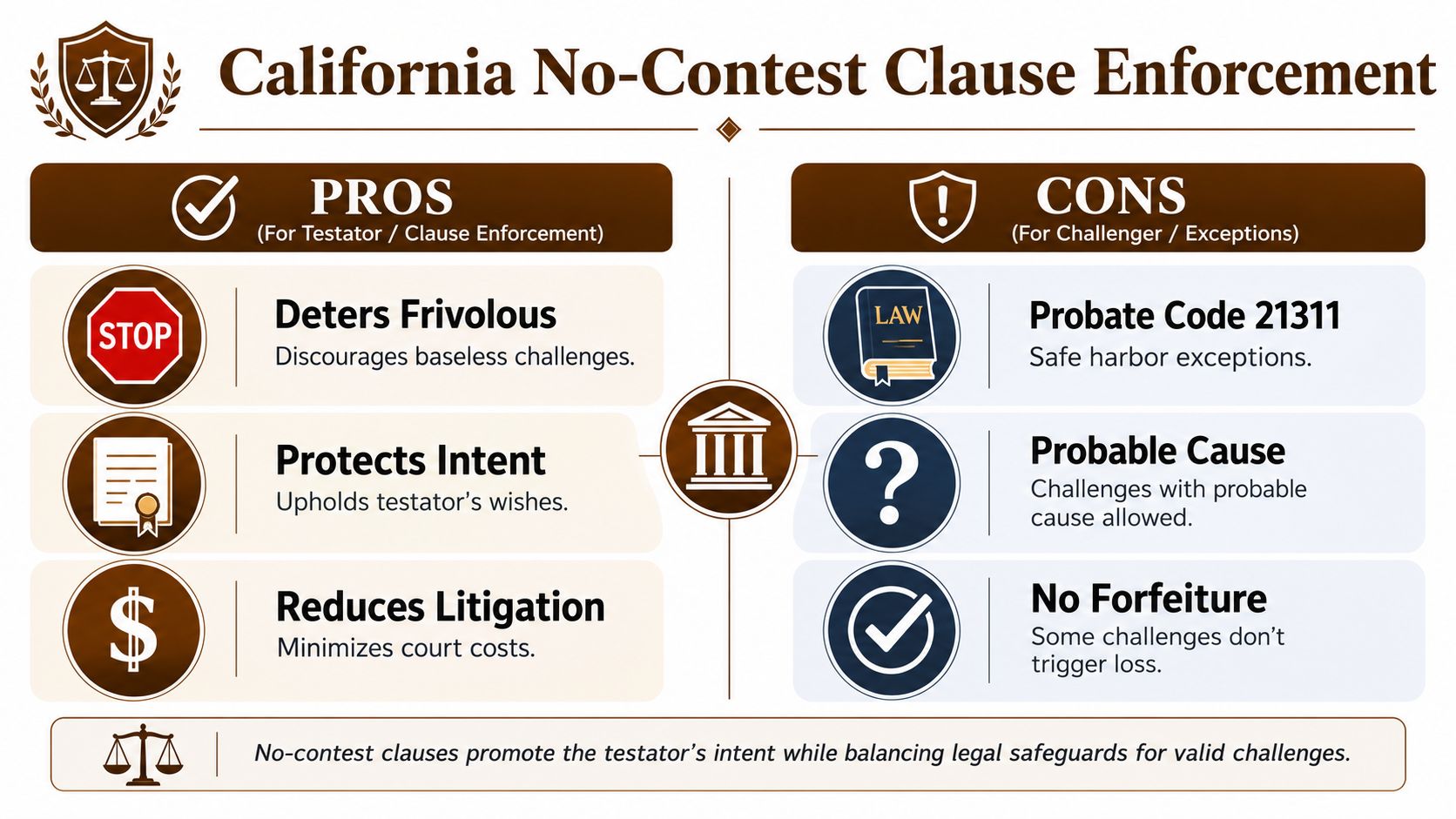 A visual comparison infographic outlining the pros and cons of California no-contest clause enforcement in probate law.