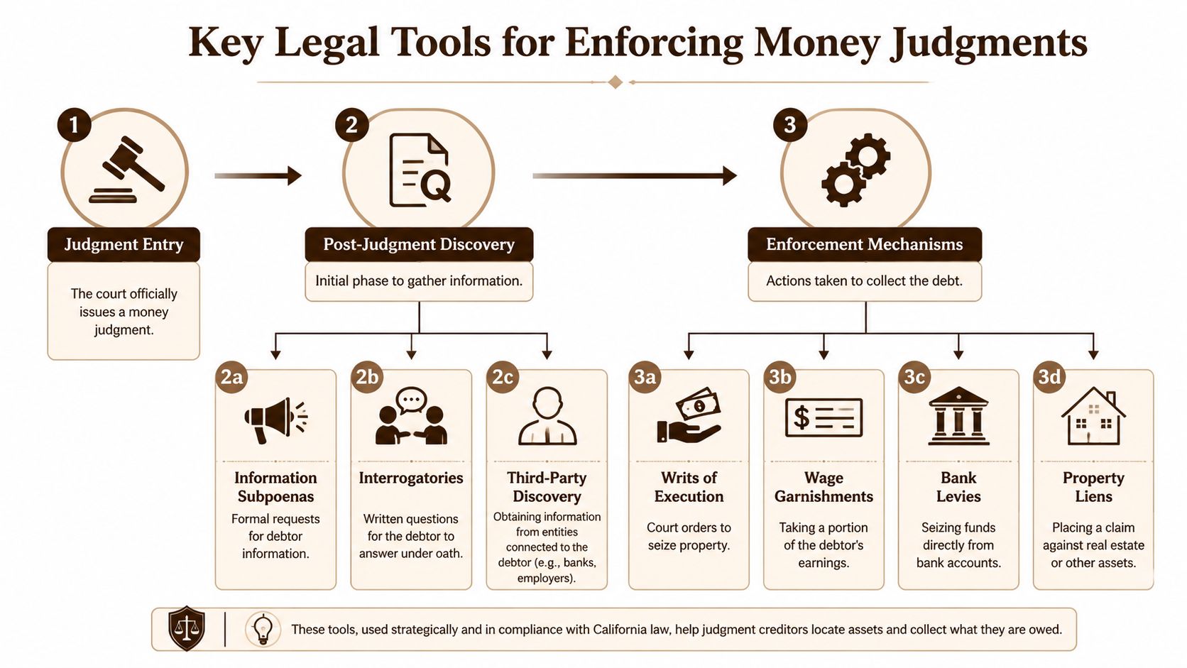 A flowchart explaining the step-by-step legal process for enforcing money judgments, including discovery and collection mechanisms.