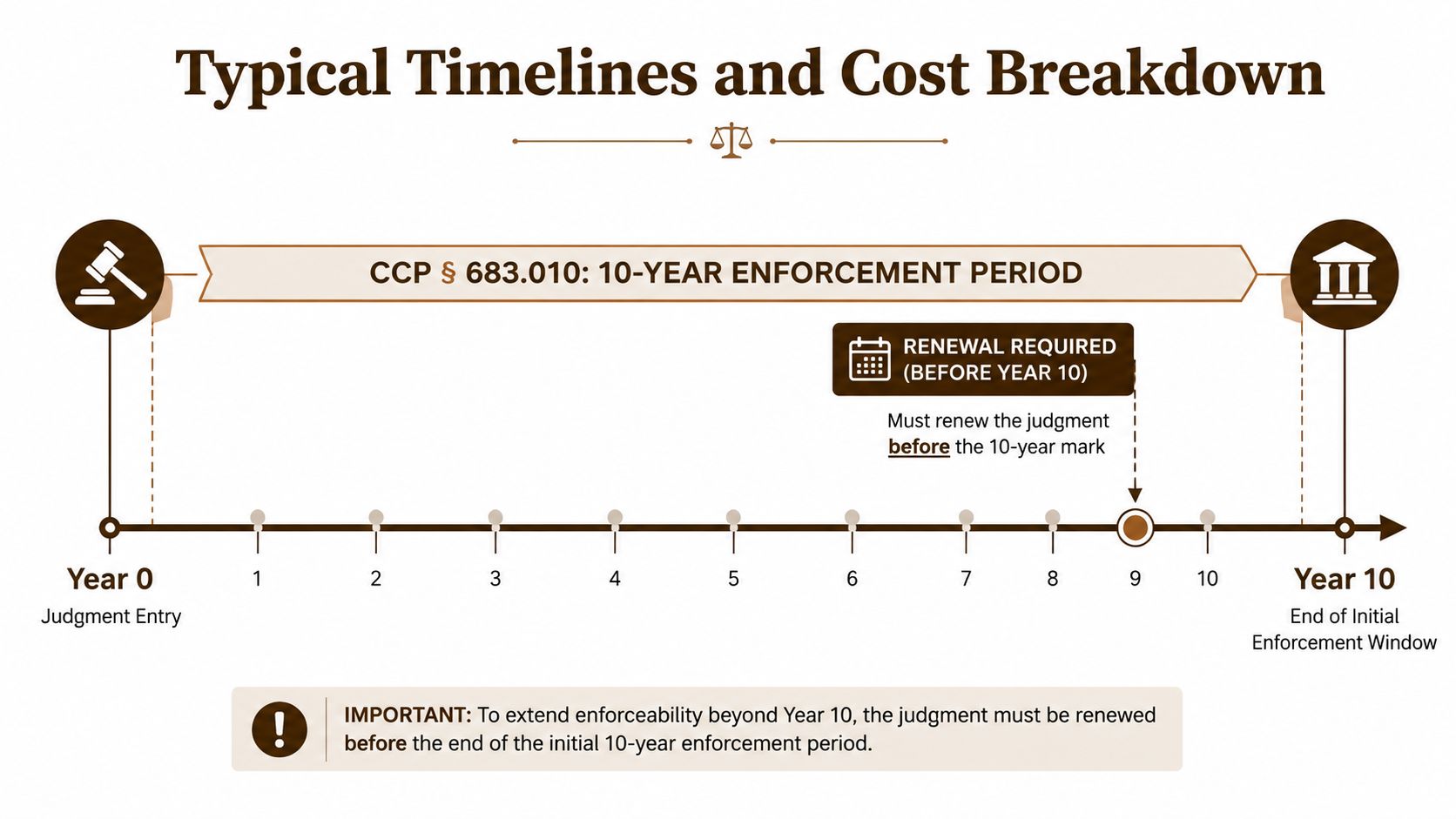 A timeline chart illustrating the 10-year enforcement period for a legal judgment and required renewal deadline.