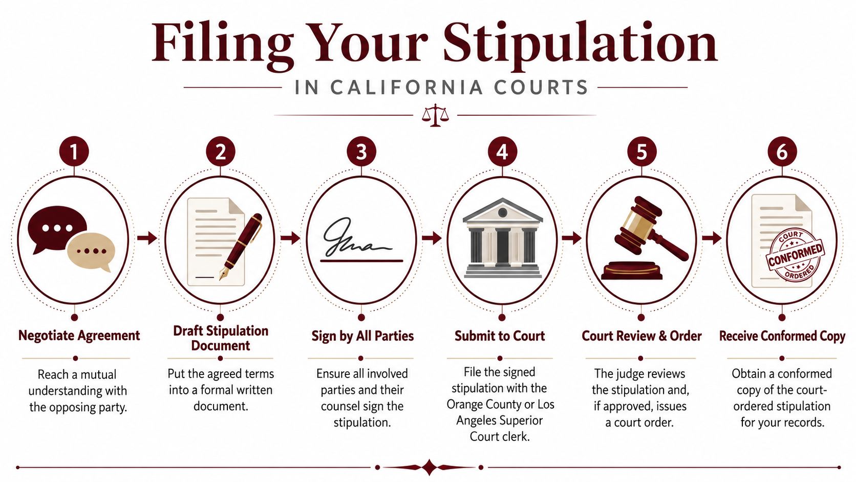 A six-step infographic illustrating the process of filing a legal stipulation document in California courts.