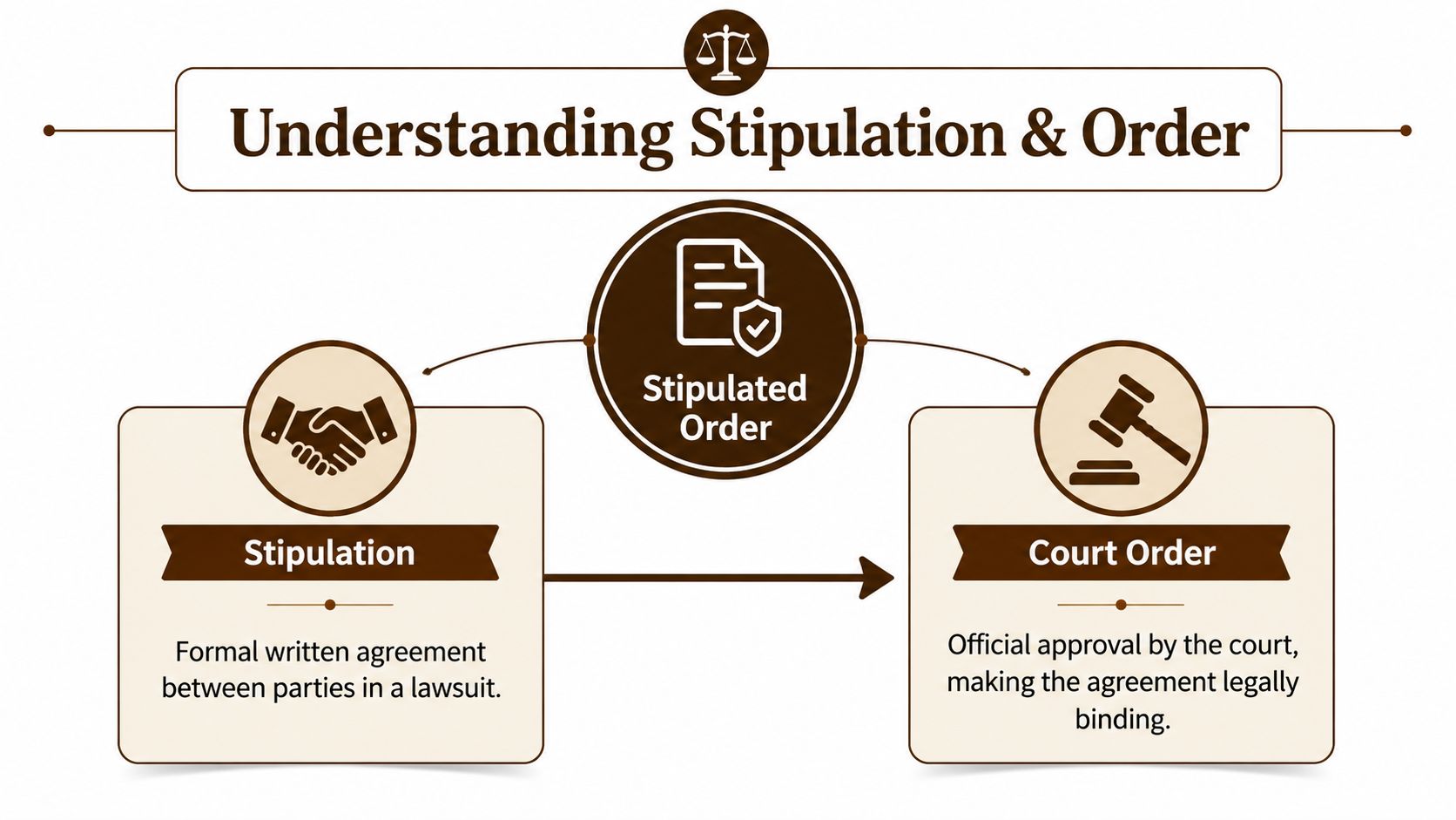 A diagram explaining that a Stipulation and Order is a formal agreement made legally binding by court approval.