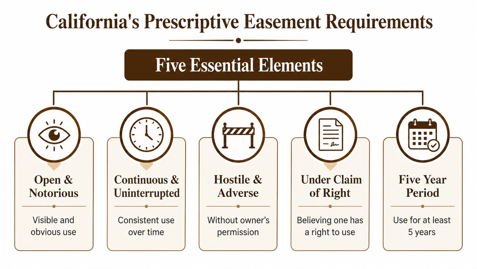 A diagram outlining the five essential requirements for a prescriptive easement in the state of California.