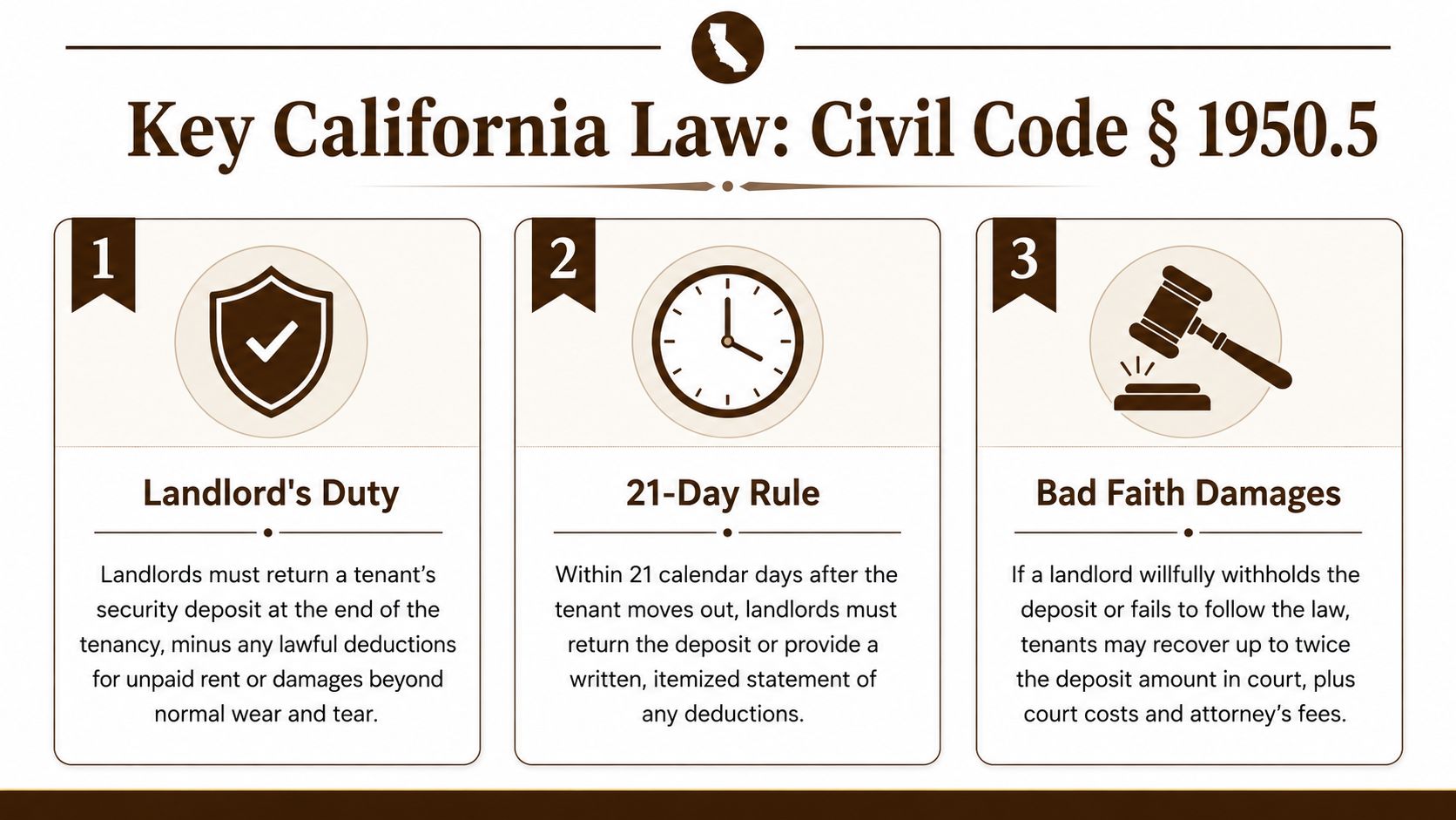An infographic explaining California Civil Code section 1950.5 regarding tenant security deposits and landlord obligations.
