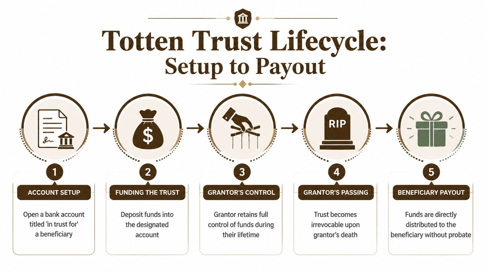 A five-step infographic showing the Totten Trust lifecycle process from initial account setup to final beneficiary payout.