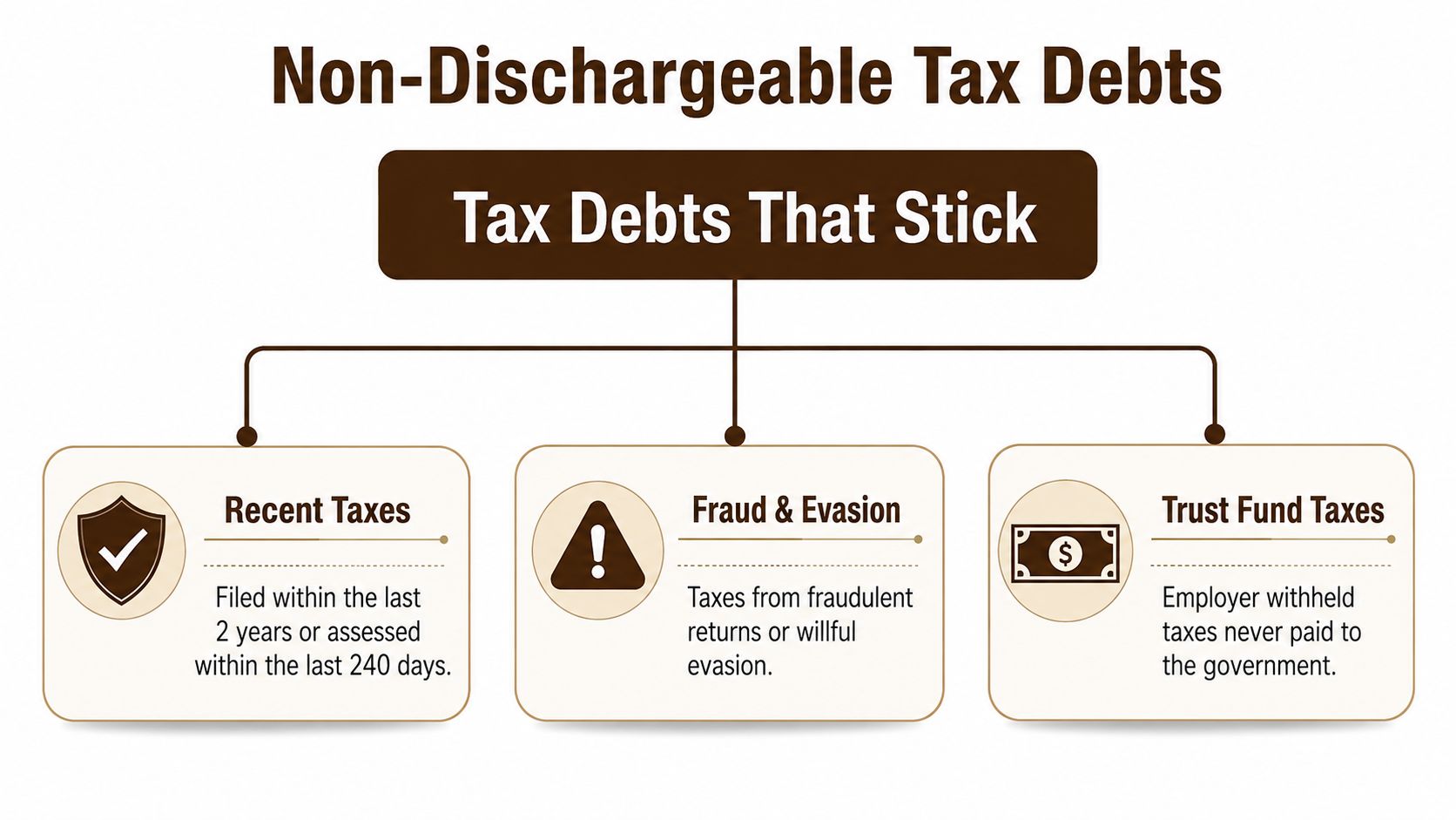 An infographic showing three main categories of non-dischargeable tax debts that cannot be eliminated by bankruptcy.