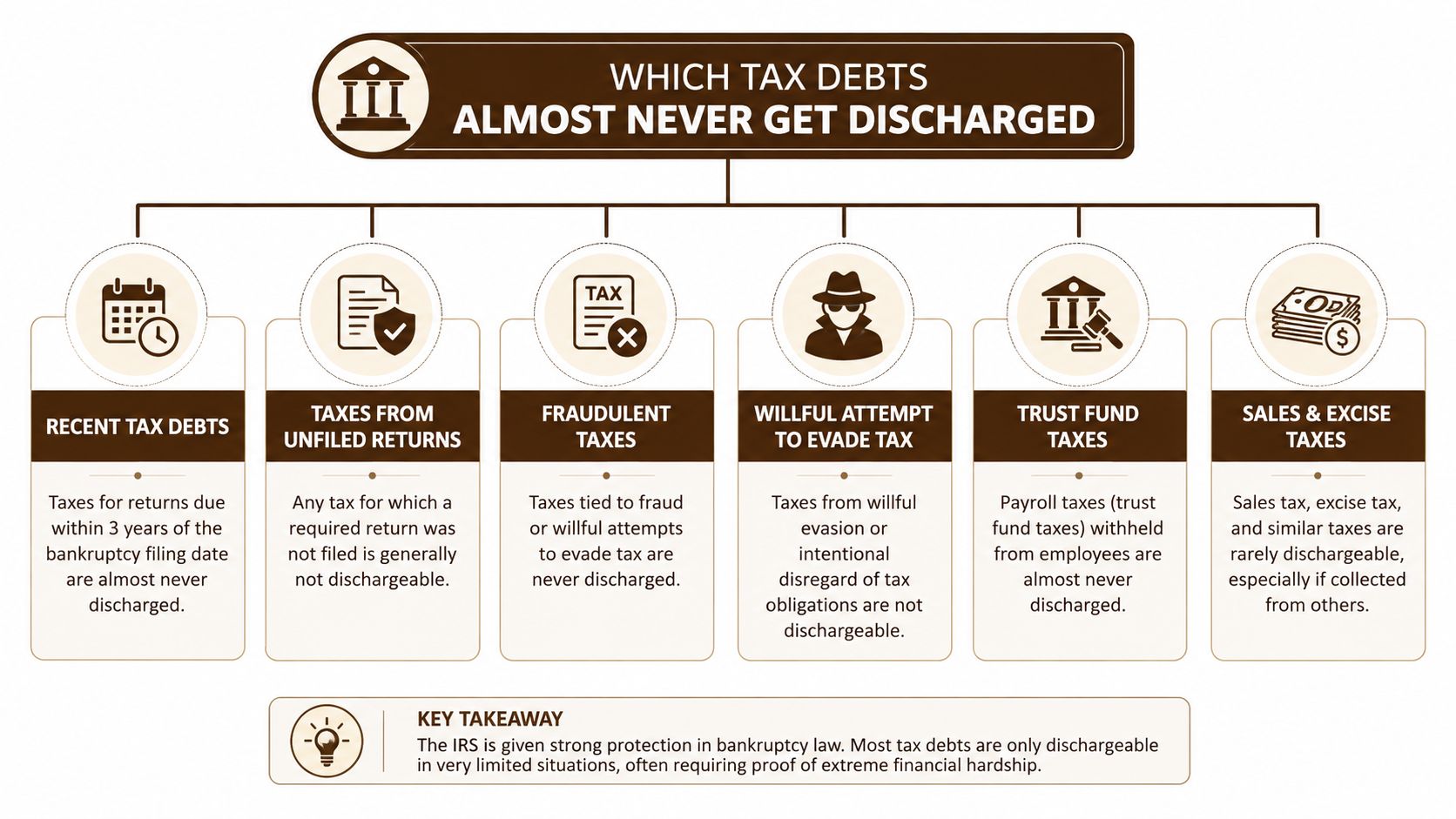 An infographic titled Which Tax Debts Almost Never Get Discharged, detailing six types of non-dischargeable tax debts.