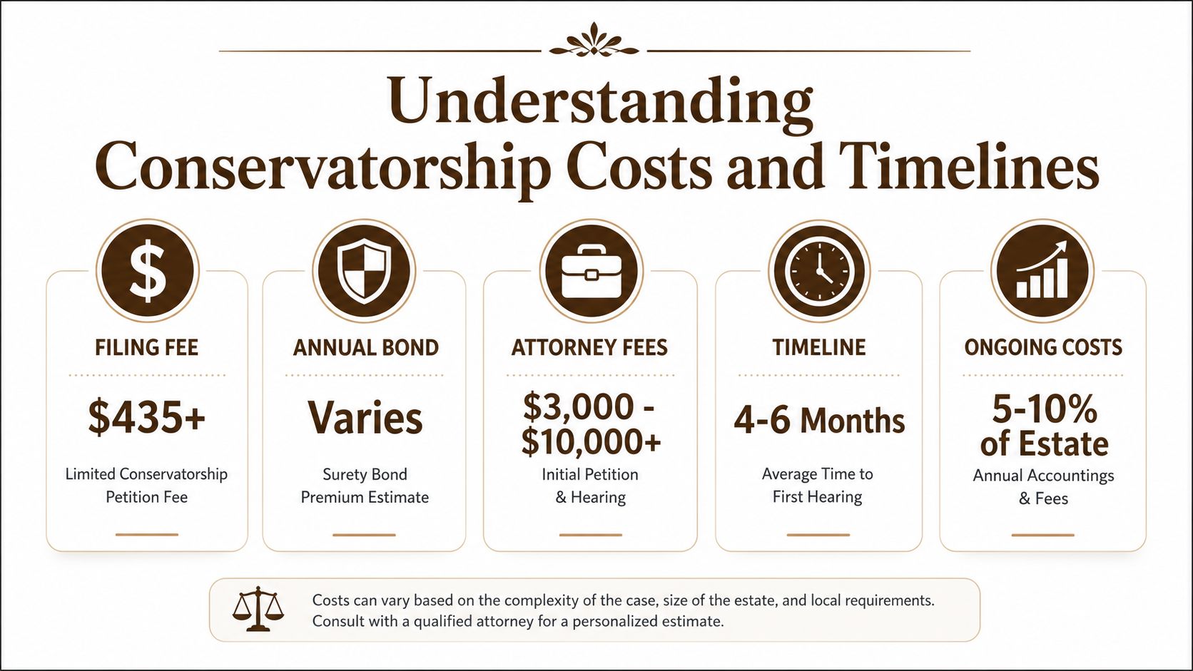 An infographic detailing the typical costs and estimated timelines associated with establishing a legal conservatorship.