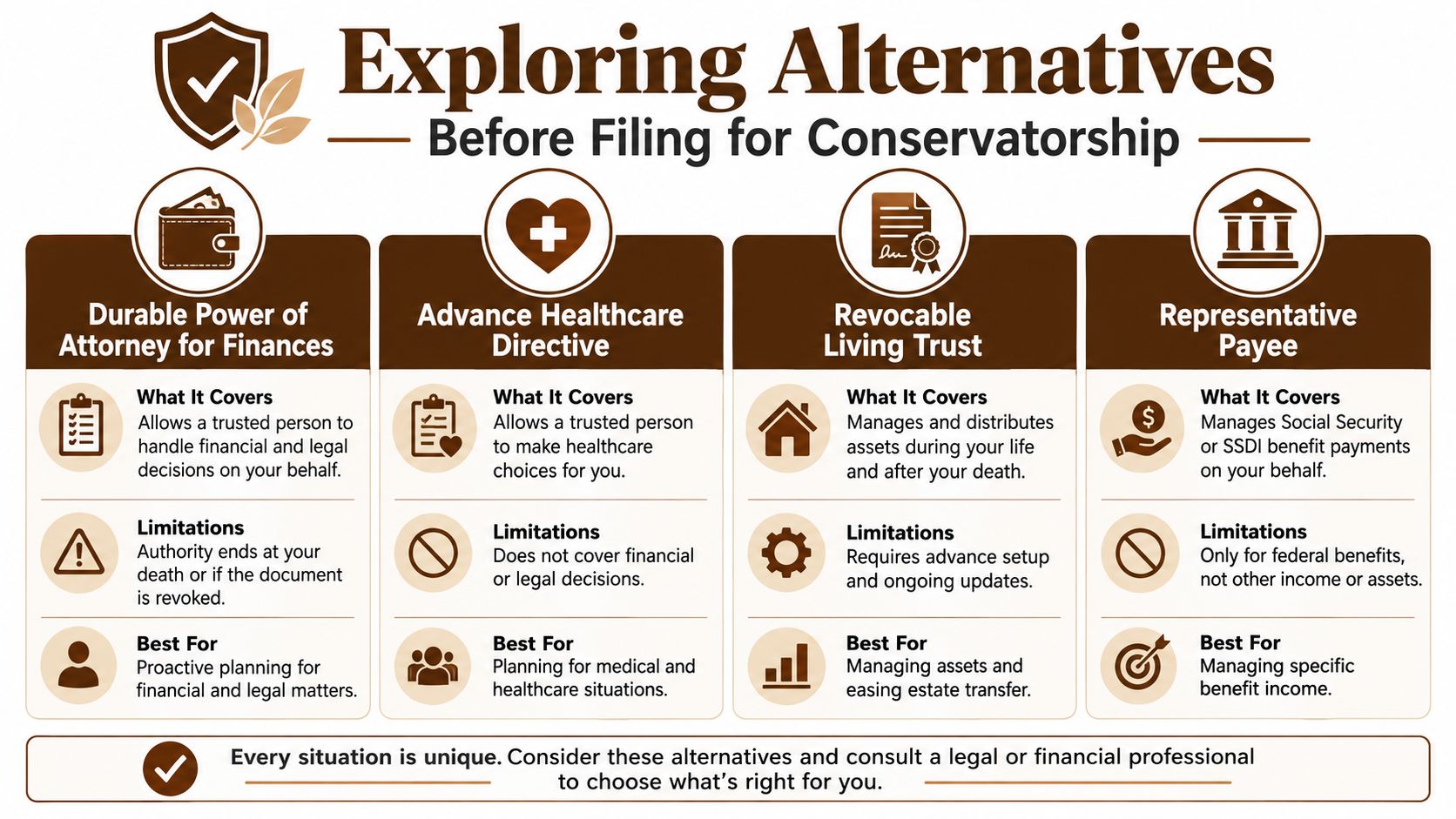 An infographic titled Exploring Alternatives Before Filing for Conservatorship explaining four legal planning options and their limitations.