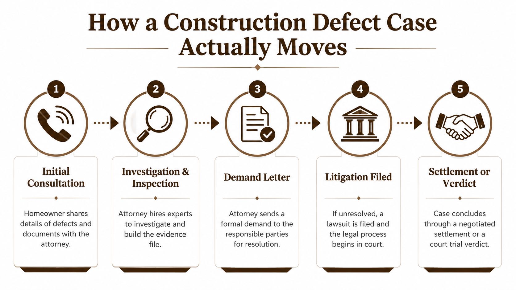 A flowchart showing the five steps of the construction defect legal process from consultation to settlement.