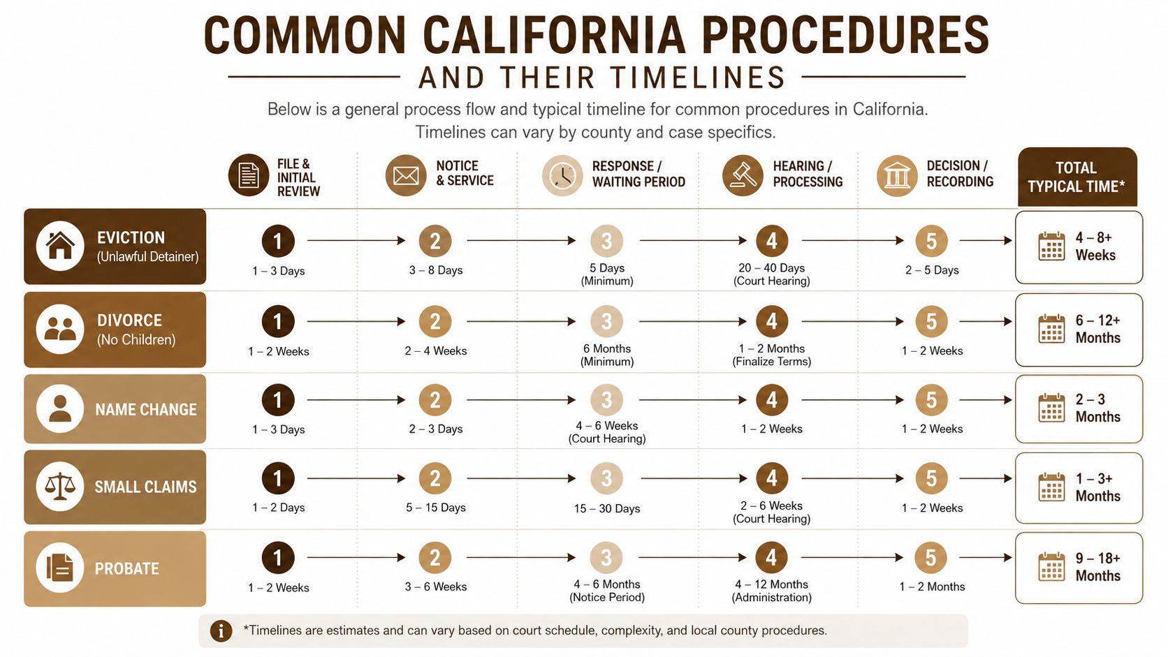 A chart detailing the typical timelines for common California legal procedures including eviction, divorce, name change, small claims, and probate.