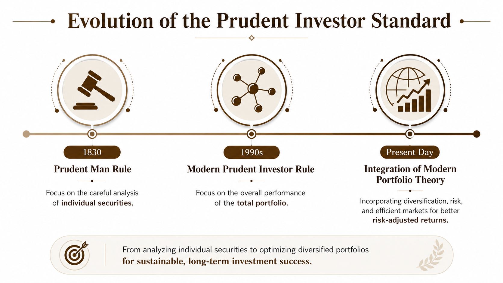 A timeline graphic showing the evolution of the prudent investor standard from 1830 to present day.