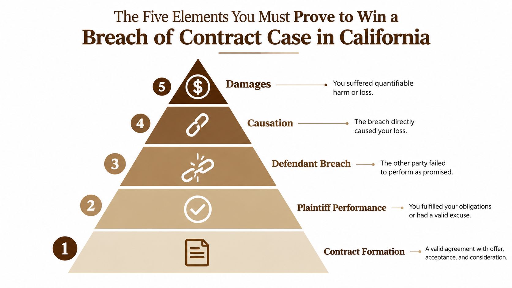 A pyramid diagram showing the five essential legal elements required to prove a breach of contract in California.