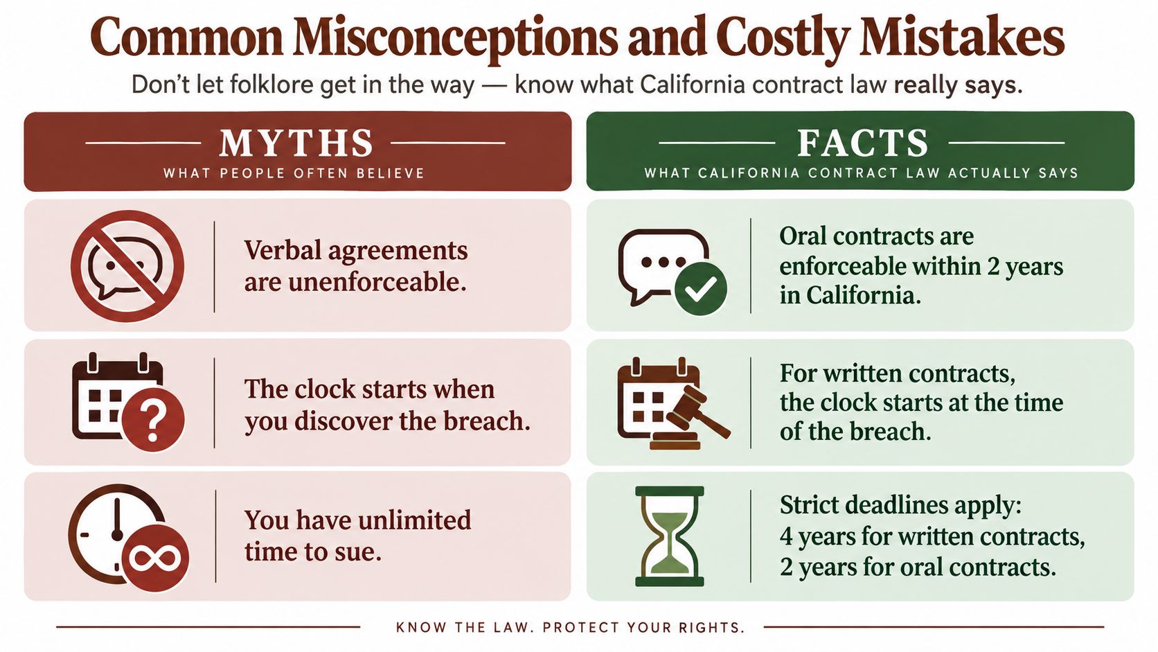A comparison chart outlining common legal myths and facts regarding breach of contract statutes of limitations in California.