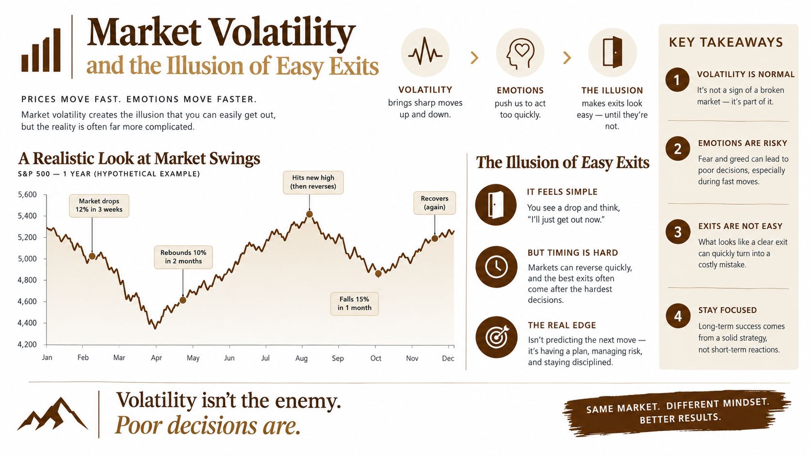 An infographic illustrating market volatility, the dangers of emotional investing, and the difficulty of timing market exits.