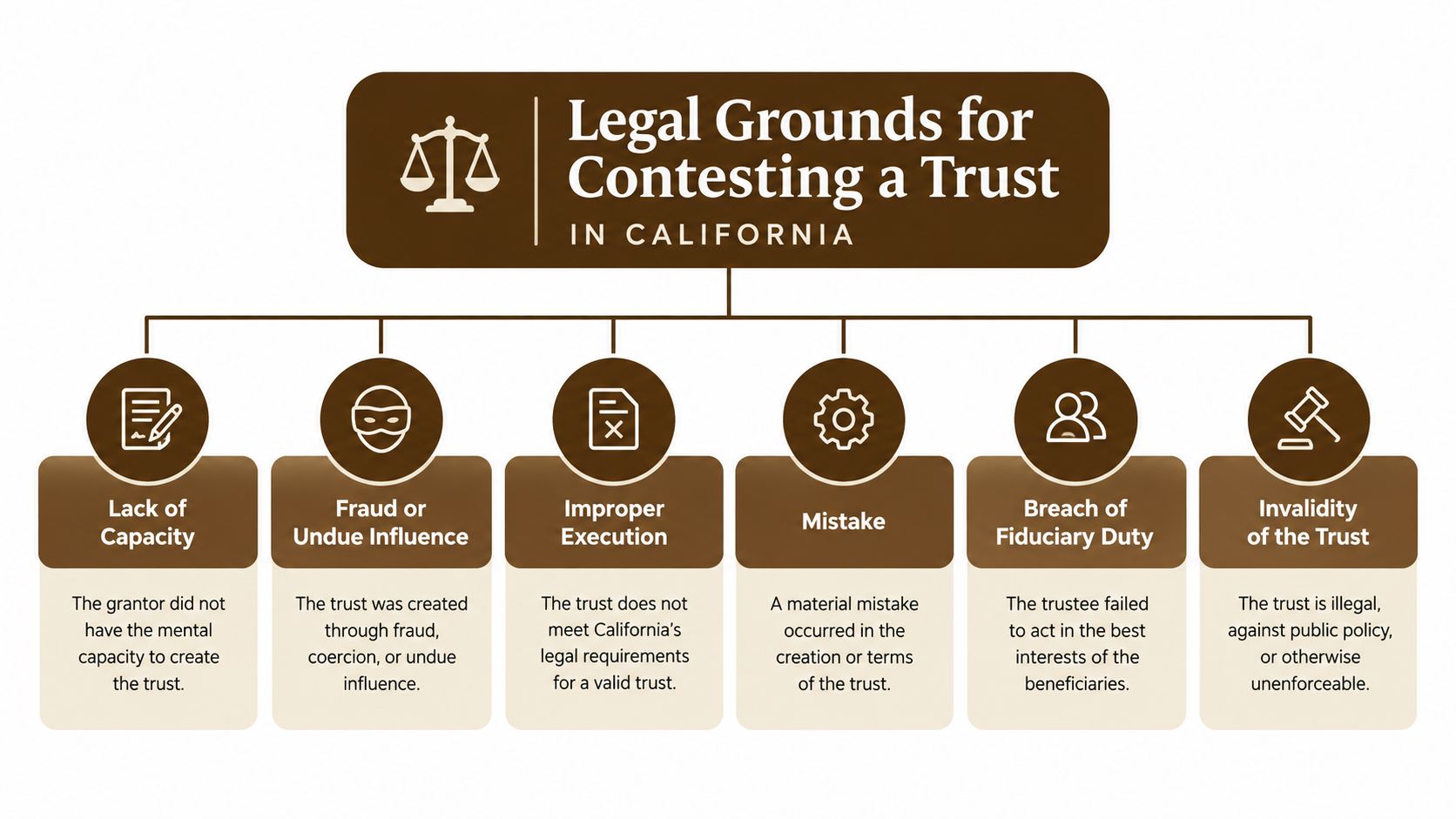 An infographic showing the six legal grounds for contesting a trust in the state of California.
