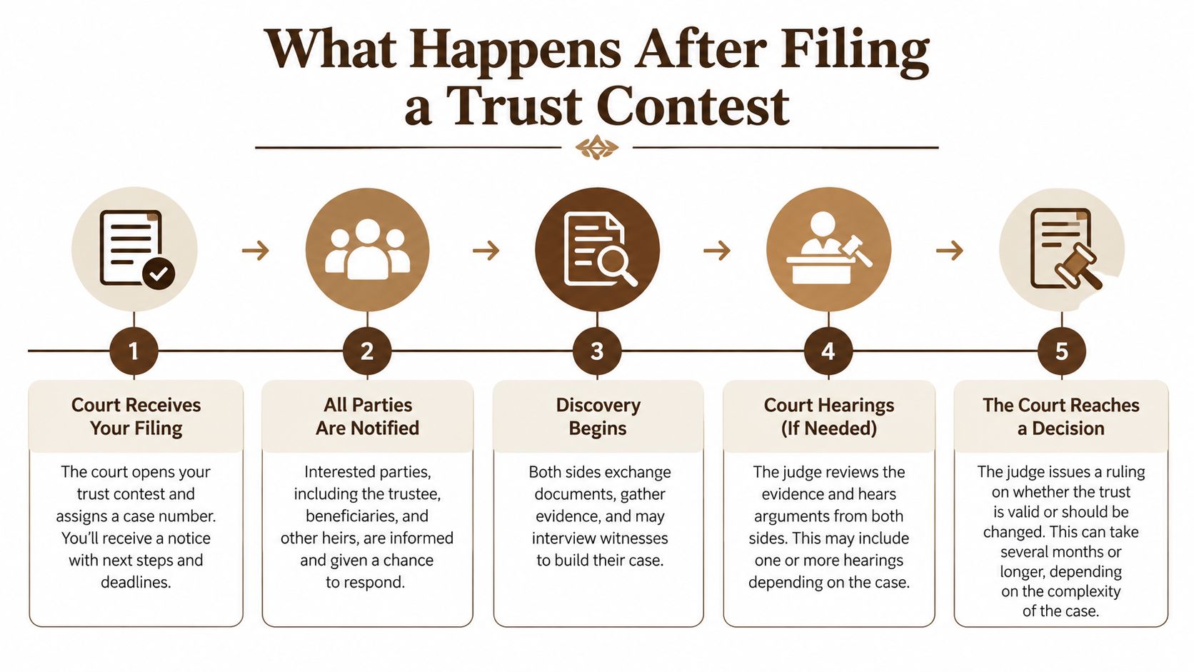 A five-step infographic showing the legal process that occurs after filing a trust contest in court.