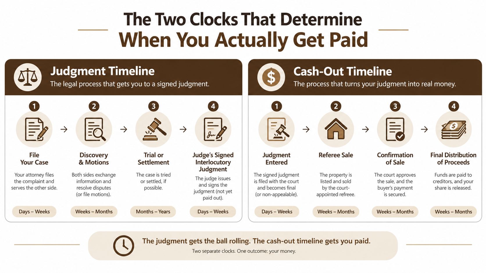 An infographic detailing the two distinct timelines for legal judgment and the cash-out process in lawsuits.