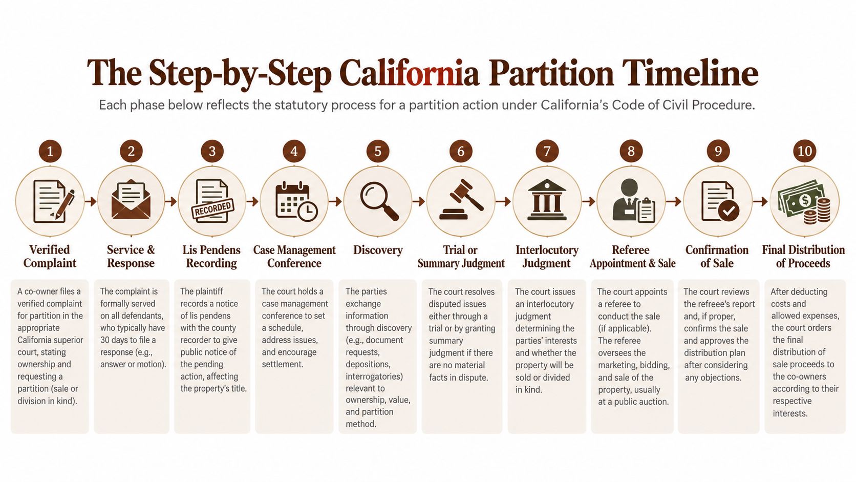 A ten-step infographic illustrating the sequential timeline for a California partition legal action process.