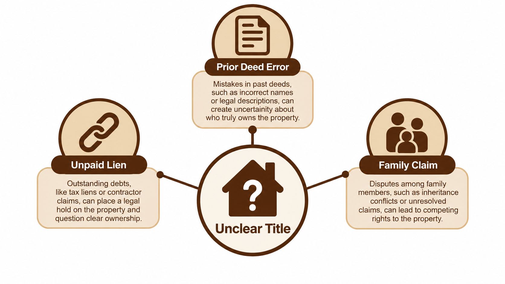 A diagram illustrating three main causes of an unclear property title: prior deed errors, unpaid liens, and family claims.