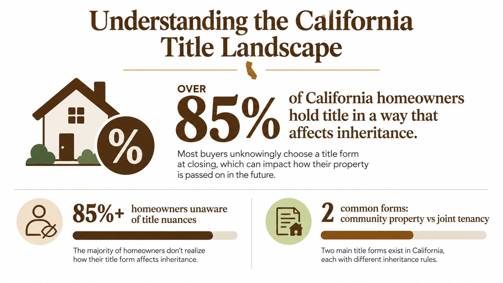 An infographic titled Understanding the California Title Landscape highlighting that homeowners often misunderstand title inheritance rules.