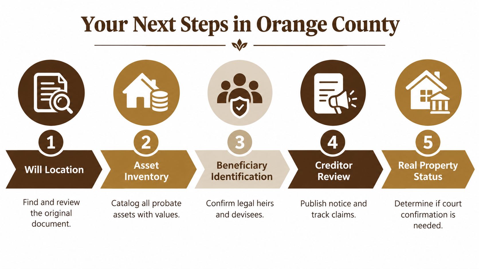 A five step infographic illustrating the probate process in Orange County, California for legal estate management.