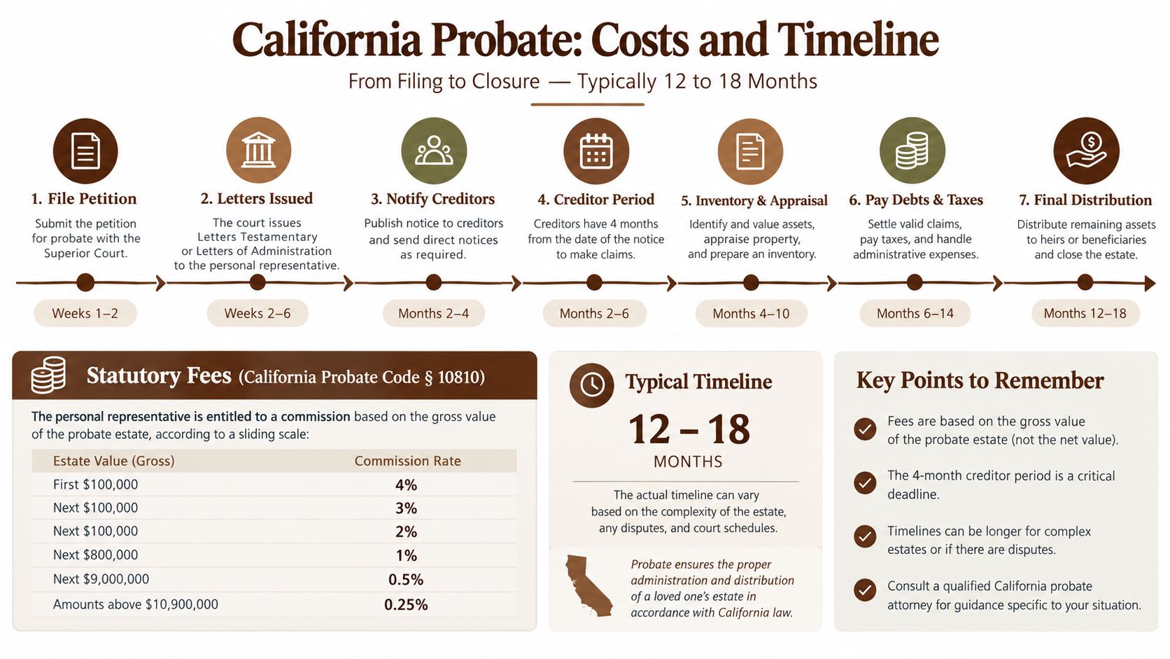 An infographic detailing the seven steps of the California probate process, including timelines and statutory fee structures.