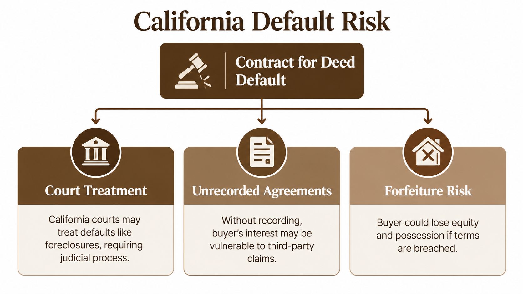 An infographic showing the risks of contract for deed defaults in California, including court treatment and forfeiture.